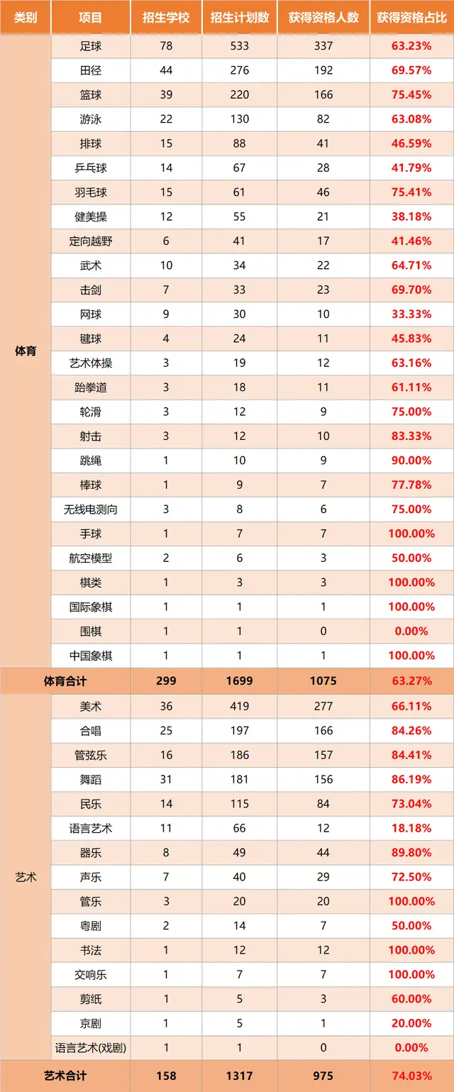 广州中考特长生计划完成率低_高考体育生_中考特长生报名条件分析